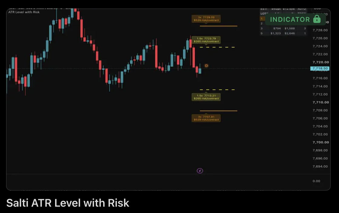 Salti ATR Level with Risk on an ES chart: ATR stop levels labelled with dollar risk, and a lot ladder in the corner.